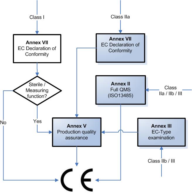 Route to certification